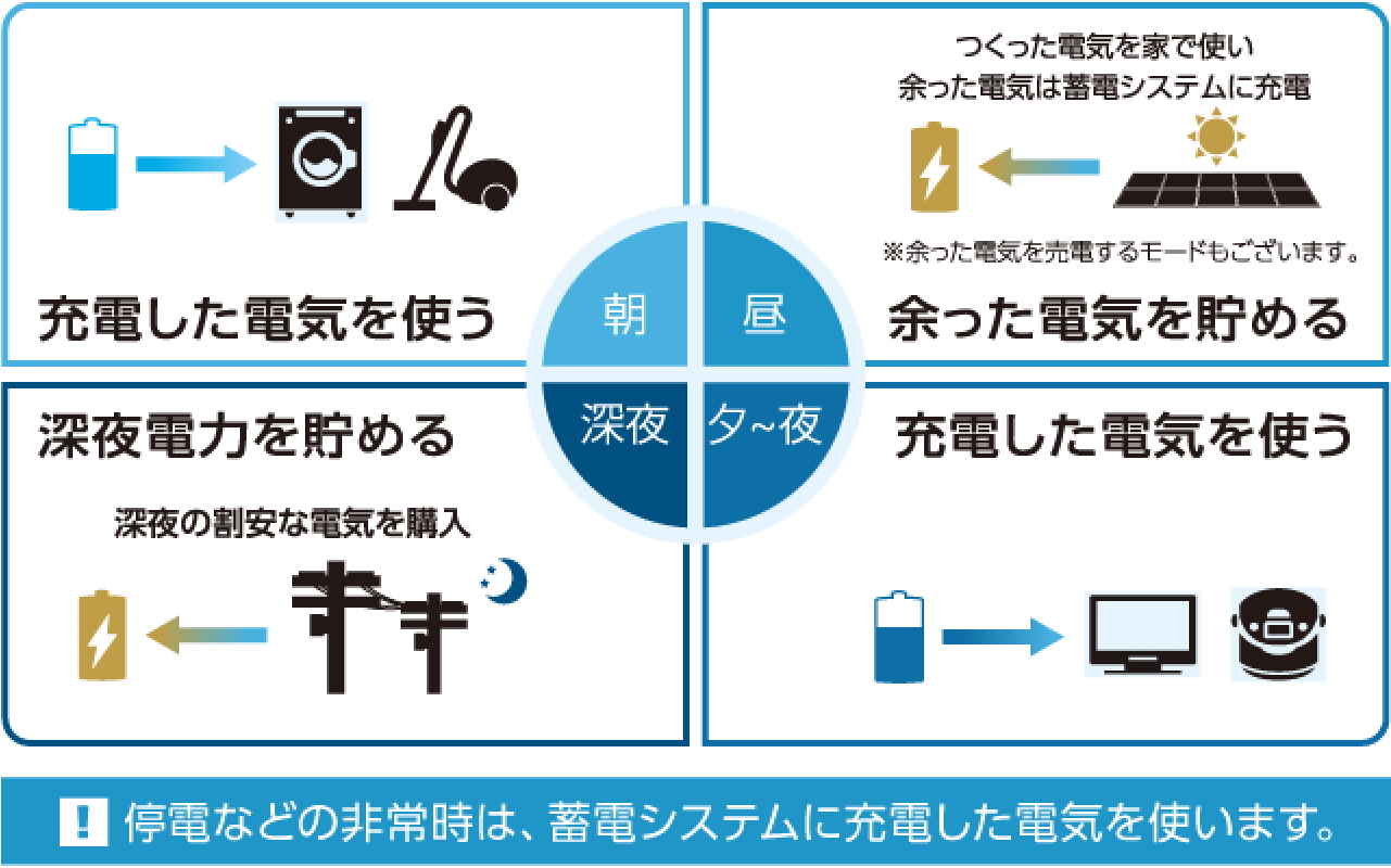 朝:充電した電気を使う 昼:余った電気を貯める 夕〜夜:充電した電気を使う 深夜:深夜電力を貯める 停電などの非常時は、蓄電システムに充電した電気を使います。